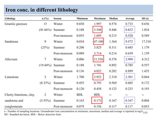 Iron conc. in different lithology
105
n - Number of sampling locations. Groundwater iron concentration in minimum, maximum, median and average is reported in mg/L.
SD - Standard deviation. BDL - Below detection limit.
Lithology n (%) Season Minimum Maximum Median Average SD (±)
Granitic gneisses 15
(41.66%)
Winter 0.030 1.997 0.574 0.733 0.656
Summer 0.188 3.548 0.446 0.832 1.034
Post-monsoon 0.055 1.695 0.215 0.520 0.589
Sandstone 9
(25%)
Winter 0.034 47.100 1.364 9.572 17.310
Summer 0.200 3.825 0.311 0.685 1.179
Post-monsoon 0.089 3.714 0.214 0.659 1.159
Alluvium 7
(19.44%)
Winter 0.006 11.536 0.378 2.999 4.312
Summer 0.188 1.741 0.892 0.785 0.557
Post-monsoon 0.136 4.022 0.202 0.899 1.435
Limestone 3
(8.33%)
Winter 1.700 2.922 2.310 2.301 0.864
Summer 0.455 0.793 0.569 0.605 0.172
Post-monsoon 0.120 0.458 0.123 0.233 0.193
Cherty limestone, clay,
sandstone and
conglomerate
2
(5.55%)
Winter BDL BDL -- -- --
Summer 0.163 0.171 0.167 0.167 0.004
Post-monsoon 0.079 0.156 0.117 0.117 0.053
 