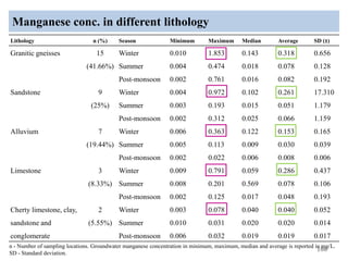 Manganese conc. in different lithology
106
n - Number of sampling locations. Groundwater manganese concentration in minimum, maximum, median and average is reported in mg/L.
SD - Standard deviation.
Lithology n (%) Season Minimum Maximum Median Average SD (±)
Granitic gneisses 15
(41.66%)
Winter 0.010 1.853 0.143 0.318 0.656
Summer 0.004 0.474 0.018 0.078 0.128
Post-monsoon 0.002 0.761 0.016 0.082 0.192
Sandstone 9
(25%)
Winter 0.004 0.972 0.102 0.261 17.310
Summer 0.003 0.193 0.015 0.051 1.179
Post-monsoon 0.002 0.312 0.025 0.066 1.159
Alluvium 7
(19.44%)
Winter 0.006 0.363 0.122 0.153 0.165
Summer 0.005 0.113 0.009 0.030 0.039
Post-monsoon 0.002 0.022 0.006 0.008 0.006
Limestone 3
(8.33%)
Winter 0.009 0.791 0.059 0.286 0.437
Summer 0.008 0.201 0.569 0.078 0.106
Post-monsoon 0.002 0.125 0.017 0.048 0.193
Cherty limestone, clay,
sandstone and
conglomerate
2
(5.55%)
Winter 0.003 0.078 0.040 0.040 0.052
Summer 0.010 0.031 0.020 0.020 0.014
Post-monsoon 0.006 0.032 0.019 0.019 0.017
 