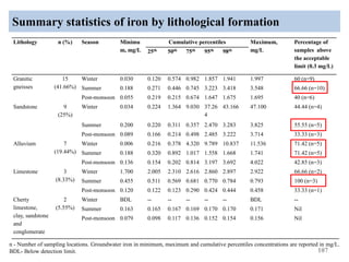 Summary statistics of iron by lithological formation
107
n - Number of sampling locations. Groundwater iron in minimum, maximum and cumulative percentiles concentrations are reported in mg/L.
BDL- Below detection limit.
Lithology n (%) Season Minimu
m, mg/L
Cumulative percentiles Maximum,
mg/L
Percentage of
samples above
the acceptable
limit (0.3 mg/L)
25th 50th 75th 95th 98th
Granitic
gneisses
15
(41.66%)
Winter 0.030 0.120 0.574 0.982 1.857 1.941 1.997 60 (n=9)
Summer 0.188 0.271 0.446 0.745 3.223 3.418 3.548 66.66 (n=10)
Post-monsoon 0.055 0.219 0.215 0.674 1.647 1.675 1.695 40 (n=6)
Sandstone 9
(25%)
Winter 0.034 0.224 1.364 9.030 37.26
4
43.166 47.100 44.44 (n=4)
Summer 0.200 0.220 0.311 0.357 2.470 3.283 3.825 55.55 (n=5)
Post-monsoon 0.089 0.166 0.214 0.498 2.485 3.222 3.714 33.33 (n=3)
Alluvium 7
(19.44%)
Winter 0.006 0.216 0.378 4.320 9.789 10.837 11.536 71.42 (n=5)
Summer 0.188 0.320 0.892 1.017 1.558 1.668 1.741 71.42 (n=5)
Post-monsoon 0.136 0.154 0.202 0.814 3.197 3.692 4.022 42.85 (n=3)
Limestone 3
(8.33%)
Winter 1.700 2.005 2.310 2.616 2.860 2.897 2.922 66.66 (n=2)
Summer 0.455 0.511 0.569 0.681 0.770 0.784 0.793 100 (n=3)
Post-monsoon 0.120 0.122 0.123 0.290 0.424 0.444 0.458 33.33 (n=1)
Cherty
limestone,
clay, sandstone
and
conglomerate
2
(5.55%)
Winter BDL -- -- -- -- -- BDL --
Summer 0.163 0.165 0.167 0.169 0.170 0.170 0.171 Nil
Post-monsoon 0.079 0.098 0.117 0.136 0.152 0.154 0.156 Nil
 