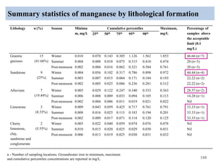 Summary statistics of manganese by lithological formation
108
n - Number of sampling locations. Groundwater iron in minimum, maximum
and cumulative percentiles concentrations are reported in mg/L.
Lithology n (%) Season Minimu
m, mg/L
Cumulative percentiles Maximum,
mg/L
Percentage of
samples above
the acceptable
limit (0.1
mg/L)
25th 50th 75th 95th 98th
Granitic
gneisses
15
(41.66%)
Winter 0.010 0.070 0.143 0.305 1.126 1.562 1.853 46.66 (n=7)
Summer 0.004 0.008 0.018 0.075 0.315 0.410 0.474 20 (n=3)
Post-monsoon 0.002 0.004 0.016 0.062 0.321 0.584 0.761 20 (n=3)
Sandstone 9
(25%)
Winter 0.004 0.056 0.102 0.317 0.786 0.898 0.972 44.44 (n=4)
Summer 0.003 0.007 0.015 0.064 0.171 0.184 0.193 22.22 (n=2)
Post-monsoon 0.002 0.005 0.025 0.086 0.236 0.281 0.312 22.22 (n=2)
Alluvium 7
(19.44%)
Winter 0.005 0.029 0.122 0.247 0.340 0.353 0.363 28.57 (n=2)
Summer 0.006 0.008 0.009 0.033 0.094 0.105 0.113 14.28 (n=1)
Post-monsoon 0.002 0.004 0.006 0.011 0.019 0.021 0.022 Nil
Limestone 3
(8.33%)
Winter 0.009 0.043 0.059 0.425 0.717 0.761 0.791 33.33 (n=1)
Summer 0.008 0.016 0.025 0.113 0.183 0.194 0.201 33.33 (n=1)
Post-monsoon 0.002 0.009 0.017 0.071 0.114 0.120 0.125 33.33 (n=1)
Cherty
limestone,
clay,
sandstone and
conglomerate
2
(5.55%)
Winter 0.003 0.022 0.040 0.059 0.074 0.076 0.078 Nil
Summer 0.010 0.015 0.020 0.025 0.029 0.030 0.031 Nil
Post-monsoon 0.006 0.013 0.019 0.025 0.030 0.031 0.032 Nil
 