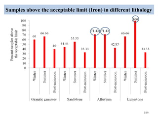 Samples above the acceptable limit (Iron) in different lithology
109
 