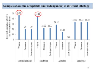 Samples above the acceptable limit (Manganese) in different lithology
110
 