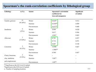 Spearman’s rho rank-correlation coefficients by lithological group
111
Lithology n (%) Season Spearman’s correlation
coefficient for
iron and manganese
Significant
(2-tailed)
Granitic gneisses 15
(41.66%)
Winter 0.628* 0.012
Summer 0.650** 0.009
Post-monsoon 0.657** 0.008
Sandstone 9
(25%)
Winter 0.084 0.830
Summer 0.017 0.966
Post-monsoon -0.067 0.865
Alluvium 7
(19.44%)
Winter 0.741 0.057
Summer 0.714 0.071
Post-monsoon 0.607 0.148
Limestone 3
(8.33%)
Winter -0.500 0.667
Summer -1.000** -
Post-monsoon 0.500 0.667
Cherty limestone,
clay, sandstone
and conglomerate
2
(5.55%)
Winter - -
Summer 1.00** -
Post-monsoon 1.00** -
**Significant at the 0.01 level (2-tailed)
*Significant at the 0.05 level (2-tailed)
n - Number of sampling locations.
 