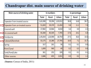 20
Chandrapur dist. main source of drinking water
(Source: Census of India, 2011)
 