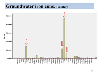 Groundwater iron conc. (Winter)
23
 