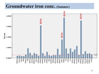 Groundwater iron conc. (Summer)
24
 