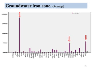 Groundwater iron conc. (Average)
26
 
