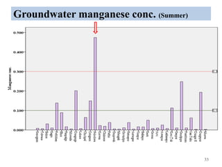 Groundwater manganese conc. (Summer)
33
 