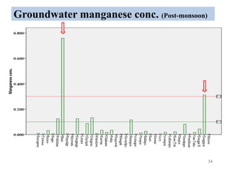 Groundwater manganese conc. (Post-monsoon)
34
 
