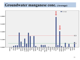 Groundwater manganese conc. (Average)
35
 