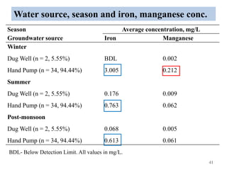 Water source, season and iron, manganese conc.
41
BDL- Below Detection Limit. All values in mg/L.
Season
Groundwater source
Average concentration, mg/L
Iron Manganese
Winter
Dug Well (n = 2, 5.55%) BDL 0.002
Hand Pump (n = 34, 94.44%) 3.005 0.212
Summer
Dug Well (n = 2, 5.55%) 0.176 0.009
Hand Pump (n = 34, 94.44%) 0.763 0.062
Post-monsoon
Dug Well (n = 2, 5.55%) 0.068 0.005
Hand Pump (n = 34, 94.44%) 0.613 0.061
 
