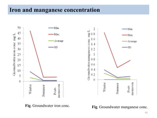 Iron and manganese concentration
42
Fig. Groundwater iron conc. Fig. Groundwater manganese conc.
 