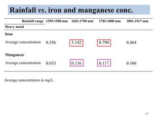 Rainfall vs. iron and manganese conc.
43
Rainfall range 1395-1500 mm 1601-1700 mm 1701-1800 mm 1801-1917 mm
Heavy metal
Iron
Average concentration 0.356 3.142 0.790 0.464
Manganese
Average concentration 0.033 0.136 0.117 0.106
Average concentration in mg/L.
 