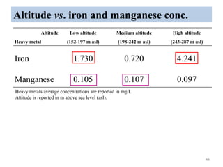 Altitude vs. iron and manganese conc.
44
Altitude
Heavy metal
Low altitude
(152-197 m asl)
Medium altitude
(198-242 m asl)
High altitude
(243-287 m asl)
Iron 1.730 0.720 4.241
Manganese 0.105 0.107 0.097
Heavy metals average concentrations are reported in mg/L.
Attitude is reported in m above sea level (asl).
 