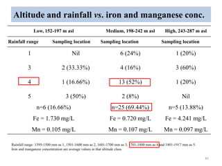 Altitude and rainfall vs. iron and manganese conc.
45
Rainfall range: 1395-1500 mm as 1, 1501-1600 mm as 2, 1601-1700 mm as 3, 1701-1800 mm as 4 and 1801-1917 mm as 5.
Iron and manganese concentration are average values in that altitude class.
Low, 152-197 m asl Medium, 198-242 m asl High, 243-287 m asl
Rainfall range Sampling location Sampling location Sampling location
1 Nil 6 (24%) 1 (20%)
3 2 (33.33%) 4 (16%) 3 (60%)
4 1 (16.66%) 13 (52%) 1 (20%)
5 3 (50%) 2 (8%) Nil
n=6 (16.66%) n=25 (69.44%) n=5 (13.88%)
Fe = 1.730 mg/L
Mn = 0.105 mg/L
Fe = 0.720 mg/L
Mn = 0.107 mg/L
Fe = 4.241 mg/L
Mn = 0.097 mg/L
 