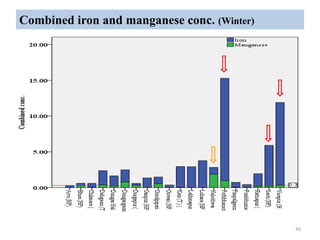 Combined iron and manganese conc. (Winter)
46
 