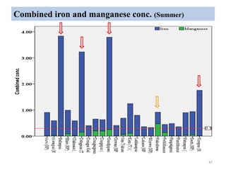 Combined iron and manganese conc. (Summer)
47
 