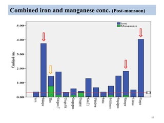 Combined iron and manganese conc. (Post-monsoon)
48
 