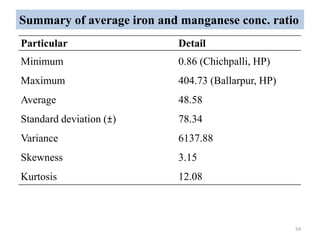 Summary of average iron and manganese conc. ratio
54
Particular Detail
Minimum 0.86 (Chichpalli, HP)
Maximum 404.73 (Ballarpur, HP)
Average 48.58
Standard deviation (±) 78.34
Variance 6137.88
Skewness 3.15
Kurtosis 12.08
 