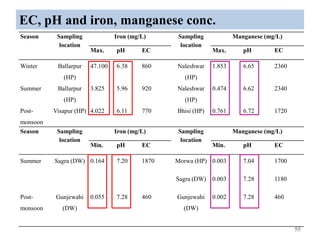 EC, pH and iron, manganese conc.
55
Season Sampling
location
Iron (mg/L) Sampling
location
Manganese (mg/L)
Max. pH EC Max. pH EC
Winter Ballarpur
(HP)
47.100 6.38 860 Naleshwar
(HP)
1.853 6.65 2360
Summer Ballarpur
(HP)
3.825 5.96 920 Naleshwar
(HP)
0.474 6.62 2340
Post-
monsoon
Visapur (HP) 4.022 6.11 770 Bhisi (HP) 0.761 6.72 1720
Season Sampling
location
Iron (mg/L) Sampling
location
Manganese (mg/L)
Min. pH EC Min. pH EC
Summer Sagra (DW) 0.164 7.20 1870 Morwa (HP) 0.003 7.04 1700
Sagra (DW) 0.003 7.28 1180
Post-
monsoon
Gunjewahi
(DW)
0.055 7.28 460 Gunjewahi
(DW)
0.002 7.28 460
 