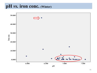 pH vs. iron conc. (Winter)
56
 