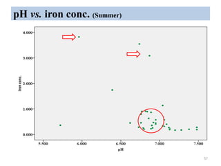 pH vs. iron conc. (Summer)
57
 