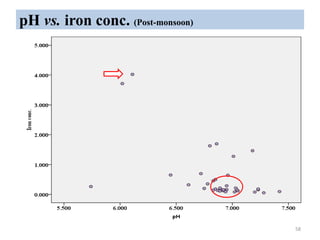 pH vs. iron conc. (Post-monsoon)
58
 