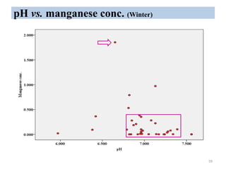 pH vs. manganese conc. (Winter)
59
 