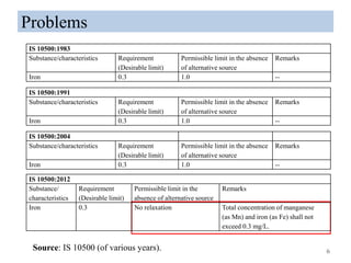 Problems
6
IS 10500:1983
Substance/characteristics Requirement
(Desirable limit)
Permissible limit in the absence
of alternative source
Remarks
Iron 0.3 1.0 --
IS 10500:1991
Substance/characteristics Requirement
(Desirable limit)
Permissible limit in the absence
of alternative source
Remarks
Iron 0.3 1.0 --
IS 10500:2004
Substance/characteristics Requirement
(Desirable limit)
Permissible limit in the absence
of alternative source
Remarks
Iron 0.3 1.0 --
IS 10500:2012
Substance/
characteristics
Requirement
(Desirable limit)
Permissible limit in the
absence of alternative source
Remarks
Iron 0.3 No relaxation Total concentration of manganese
(as Mn) and iron (as Fe) shall not
exceed 0.3 mg/L.
Source: IS 10500 (of various years).
 