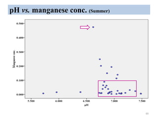 pH vs. manganese conc. (Summer)
60
 