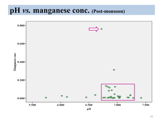 pH vs. manganese conc. (Post-monsoon)
61
 