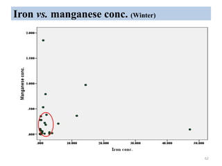 Iron vs. manganese conc. (Winter)
62
 