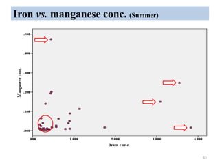 Iron vs. manganese conc. (Summer)
63
 