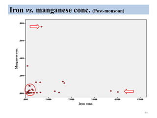 Iron vs. manganese conc. (Post-monsoon)
64
 