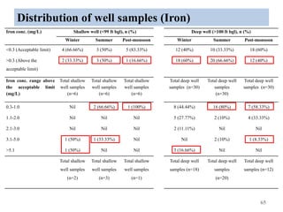 Distribution of well samples (Iron)
65
Iron conc. (mg/L) Shallow well (<99 ft bgl), n (%) Deep well (>100 ft bgl), n (%)
Winter Summer Post-monsoon Winter Summer Post-monsoon
<0.3 (Acceptable limit) 4 (66.66%) 3 (50%) 5 (83.33%) 12 (40%) 10 (33.33%) 18 (60%)
>0.3 (Above the
acceptable limit)
2 (33.33%) 3 (50%) 1 (16.66%) 18 (60%) 20 (66.66%) 12 (40%)
Iron conc. range above
the acceptable limit
(mg/L)
Total shallow
well samples
(n=6)
Total shallow
well samples
(n=6)
Total shallow
well samples
(n=6)
Total deep well
samples (n=30)
Total deep well
samples
(n=30)
Total deep well
samples (n=30)
0.3-1.0 Nil 2 (66.66%) 1 (100%) 8 (44.44%) 16 (80%) 7 (58.33%)
1.1-2.0 Nil Nil Nil 5 (27.77%) 2 (10%) 4 (33.33%)
2.1-3.0 Nil Nil Nil 2 (11.11%) Nil Nil
3.1-5.0 1 (50%) 1 (33.33%) Nil Nil 2 (10%) 1 (8.33%)
>5.1 1 (50%) Nil Nil 3 (16.66%) Nil Nil
Total shallow
well samples
(n=2)
Total shallow
well samples
(n=3)
Total shallow
well samples
(n=1)
Total deep well
samples (n=18)
Total deep well
samples
(n=20)
Total deep well
samples (n=12)
 