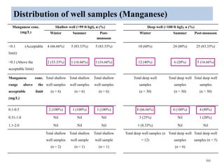 Distribution of well samples (Manganese)
66
Manganese conc.
(mg/L)
Shallow well (<99 ft bgl), n (%) Deep well (>100 ft bgl), n (%)
Winter Summer Post-
monsoon
Winter Summer Post-monsoon
<0.1 (Acceptable
limit)
4 (66.66%) 5 (83.33%) 5 (83.33%) 18 (60%) 24 (80%) 25 (83.33%)
>0.1 (Above the
acceptable limit)
2 (33.33%) 1 (16.66%) 1 (16.66%) 12 (40%) 6 (20%) 5 (16.66%)
Manganese conc.
range above the
acceptable limit
(mg/L)
Total shallow
well samples
(n = 6)
Total shallow
well samples
(n = 6)
Total shallow
well samples
(n = 6)
Total deep well
samples
(n = 30)
Total deep well
samples
(n = 30)
Total deep well
samples
(n = 30)
0.1-0.5 2 (100%) 1 (100%) 1 (100%) 8 (66.66%) 6 (100%) 4 (80%)
0.51-1.0 Nil Nil Nil 3 (25%) Nil 1 (20%)
1.1-2.0 Nil Nil Nil 1 (8.33%) Nil Nil
Total shallow
well samples
(n = 2)
Total shallow
well sample
(n = 1)
Total shallow
well sample
(n = 1)
Total deep well samples (n
= 12)
Total deep well
samples
(n = 6)
Total deep well
samples (n = 5)
 