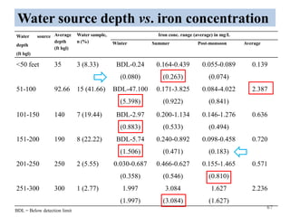 67
Water source depth vs. iron concentration
Water source
depth
(ft bgl)
Average
depth
(ft bgl)
Water sample,
n (%)
Iron conc. range (average) in mg/L
Winter Summer Post-monsoon Average
<50 feet 35 3 (8.33) BDL-0.24
(0.080)
0.164-0.439
(0.263)
0.055-0.089
(0.074)
0.139
51-100 92.66 15 (41.66) BDL-47.100
(5.398)
0.171-3.825
(0.922)
0.084-4.022
(0.841)
2.387
101-150 140 7 (19.44) BDL-2.97
(0.883)
0.200-1.134
(0.533)
0.146-1.276
(0.494)
0.636
151-200 190 8 (22.22) BDL-5.74
(1.506)
0.240-0.892
(0.471)
0.098-0.458
(0.183)
0.720
201-250 250 2 (5.55) 0.030-0.687
(0.358)
0.466-0.627
(0.546)
0.155-1.465
(0.810)
0.571
251-300 300 1 (2.77) 1.997
(1.997)
3.084
(3.084)
1.627
(1.627)
2.236
BDL = Below detection limit
 