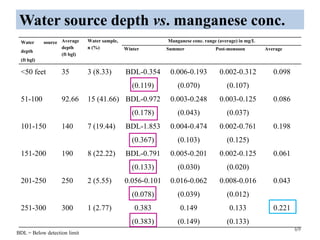 69
Water source depth vs. manganese conc.
BDL = Below detection limit
Water source
depth
(ft bgl)
Average
depth
(ft bgl)
Water sample,
n (%)
Manganese conc. range (average) in mg/L
Winter Summer Post-monsoon Average
<50 feet 35 3 (8.33) BDL-0.354
(0.119)
0.006-0.193
(0.070)
0.002-0.312
(0.107)
0.098
51-100 92.66 15 (41.66) BDL-0.972
(0.178)
0.003-0.248
(0.043)
0.003-0.125
(0.037)
0.086
101-150 140 7 (19.44) BDL-1.853
(0.367)
0.004-0.474
(0.103)
0.002-0.761
(0.125)
0.198
151-200 190 8 (22.22) BDL-0.791
(0.133)
0.005-0.201
(0.030)
0.002-0.125
(0.020)
0.061
201-250 250 2 (5.55) 0.056-0.101
(0.078)
0.016-0.062
(0.039)
0.008-0.016
(0.012)
0.043
251-300 300 1 (2.77) 0.383
(0.383)
0.149
(0.149)
0.133
(0.133)
0.221
 