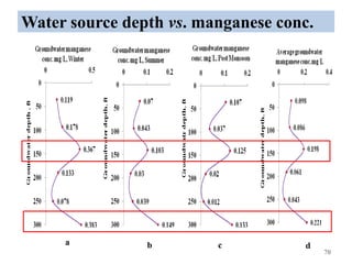 Water source depth vs. manganese conc.
70
a b c d
 