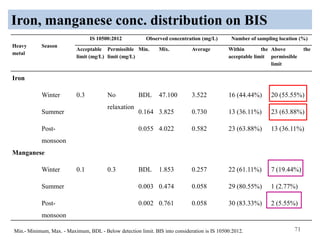 Iron, manganese conc. distribution on BIS
71
Heavy
metal
Season
IS 10500:2012 Observed concentration (mg/L) Number of sampling location (%)
Acceptable
limit (mg/L)
Permissible
limit (mg/L)
Min. Mix. Average Within the
acceptable limit
Above the
permissible
limit
Iron
Winter 0.3 No
relaxation
BDL 47.100 3.522 16 (44.44%) 20 (55.55%)
Summer 0.164 3.825 0.730 13 (36.11%) 23 (63.88%)
Post-
monsoon
0.055 4.022 0.582 23 (63.88%) 13 (36.11%)
Manganese
Winter 0.1 0.3 BDL 1.853 0.257 22 (61.11%) 7 (19.44%)
Summer 0.003 0.474 0.058 29 (80.55%) 1 (2.77%)
Post-
monsoon
0.002 0.761 0.058 30 (83.33%) 2 (5.55%)
Min.- Minimum, Max. - Maximum, BDL - Below detection limit. BIS into consideration is IS 10500:2012.
 