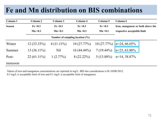 Fe and Mn distribution on BIS combinations
72
Values of iron and manganese concentrations are reported in mg/L. BIS into consideration is IS 10500:2012.
0.3 mg/L is acceptable limit of iron and 0.1 mg/L is acceptable limit of manganese.
Column 1 Column 2 Column 3 Column 4 Column 5 Column 6
Season Fe <0.3
Mn <0.1
Fe <0.3
Mn >0.1
Fe >0.3
Mn <0.1
Fe >0.3
Mn >0.1
Iron, manganese or both above the
respective acceptable limit
Number of sampling location (%)
Winter 12 (33.33%) 4 (11.11%) 10 (27.77%) 10 (27.77%) n=24, 66.65%
Summer 13 (36.11%) Nil 16 (44.44%) 7 (19.44%) n=23, 63.88%
Post-
monsoon
22 (61.11%) 1 (2.77%) 8 (22.22%) 5 (13.88%) n=14, 38.87%
 