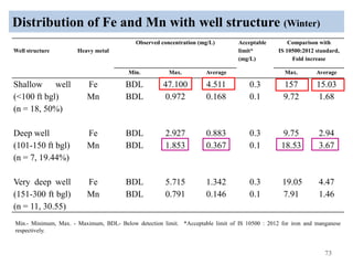 Distribution of Fe and Mn with well structure (Winter)
73
Well structure Heavy metal
Observed concentration (mg/L) Acceptable
limit*
(mg/L)
Comparison with
IS 10500:2012 standard,
Fold increase
Min. Max. Average Max. Average
Shallow well
(<100 ft bgl)
(n = 18, 50%)
Fe BDL 47.100 4.511 0.3 157 15.03
Mn BDL 0.972 0.168 0.1 9.72 1.68
Deep well
(101-150 ft bgl)
(n = 7, 19.44%)
Fe BDL 2.927 0.883 0.3 9.75 2.94
Mn BDL 1.853 0.367 0.1 18.53 3.67
Very deep well
(151-300 ft bgl)
(n = 11, 30.55)
Fe BDL 5.715 1.342 0.3 19.05 4.47
Mn BDL 0.791 0.146 0.1 7.91 1.46
Min.- Minimum, Max. - Maximum, BDL- Below detection limit. *Acceptable limit of IS 10500 : 2012 for iron and manganese
respectively.
 