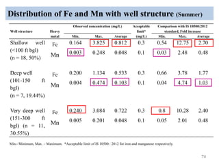 Distribution of Fe and Mn with well structure (Summer)
74
Min.- Minimum, Max. – Maximum. *Acceptable limit of IS 10500 : 2012 for iron and manganese respectively.
Well structure Heavy
metal
Observed concentration (mg/L) Acceptable
limit*
(mg/L)
Comparison with IS 10500:2012
standard, Fold increase
Min. Max. Average Min. Max. Average
Shallow well
(<100 ft bgl)
(n = 18, 50%)
Fe 0.164 3.825 0.812 0.3 0.54 12.75 2.70
Mn 0.003 0.248 0.048 0.1 0.03 2.48 0.48
Deep well
(101-150 ft
bgl)
(n = 7, 19.44%)
Fe 0.200 1.134 0.533 0.3 0.66 3.78 1.77
Mn 0.004 0.474 0.103 0.1 0.04 4.74 1.03
Very deep well
(151-300 ft
bgl) (n = 11,
30.55%)
Fe 0.240 3.084 0.722 0.3 0.8 10.28 2.40
Mn 0.005 0.201 0.048 0.1 0.05 2.01 0.48
 