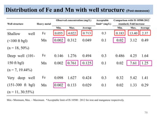 Distribution of Fe and Mn with well structure (Post-monsoon)
75
Min.- Minimum, Max. – Maximum. *Acceptable limit of IS 10500 : 2012 for iron and manganese respectively.
Well structure Heavy metal
Observed concentration (mg/L) Acceptable
limit* (mg/L)
Comparison with IS 10500:2012
standard, Fold increase
Min. Max. Average Min. Max. Average
Shallow well
(<100 ft bgl)
(n = 18, 50%)
Fe 0.055 4.022 0.713 0.3 0.183 13.40 2.37
Mn 0.002 0.312 0.049 0.1 0.02 3.12 0.49
Deep well (101-
150 ft bgl)
(n = 7, 19.44%)
Fe 0.146 1.276 0.494 0.3 0.486 4.25 1.64
Mn 0.002 0.761 0.125 0.1 0.02 7.61 1.25
Very deep well
(151-300 ft bgl)
(n = 11, 30.55%)
Fe 0.098 1.627 0.424 0.3 0.32 5.42 1.41
Mn 0.002 0.133 0.029 0.1 0.02 1.33 0.29
 