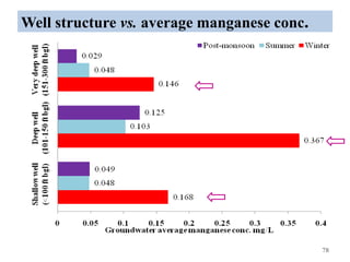 Well structure vs. average manganese conc.
78
 