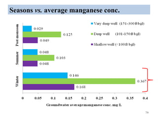 Seasons vs. average manganese conc.
79
 