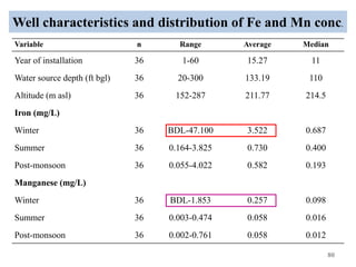 Well characteristics and distribution of Fe and Mn conc.
80
Variable n Range Average Median
Year of installation 36 1-60 15.27 11
Water source depth (ft bgl) 36 20-300 133.19 110
Altitude (m asl) 36 152-287 211.77 214.5
Iron (mg/L)
Winter 36 BDL-47.100 3.522 0.687
Summer 36 0.164-3.825 0.730 0.400
Post-monsoon 36 0.055-4.022 0.582 0.193
Manganese (mg/L)
Winter 36 BDL-1.853 0.257 0.098
Summer 36 0.003-0.474 0.058 0.016
Post-monsoon 36 0.002-0.761 0.058 0.012
 