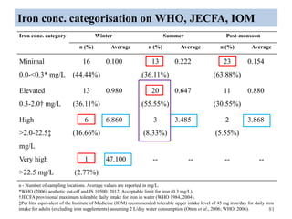 Iron conc. categorisation on WHO, JECFA, IOM
81
n - Number of sampling locations. Average values are reported in mg/L.
*WHO (2006) aesthetic cut-off and IS 10500: 2012, Acceptable limit for iron (0.3 mg/L).
†JECFA provisional maximum tolerable daily intake for iron in water (WHO 1984, 2004).
‡Per litre equivalent of the Institute of Medicine (IOM) recommended tolerable upper intake level of 45 mg iron/day for daily iron
intake for adults (excluding iron supplements) assuming 2 L/day water consumption (Otten et al., 2006; WHO, 2006).
Iron conc. category Winter Summer Post-monsoon
n (%) Average n (%) Average n (%) Average
Minimal
0.0-<0.3* mg/L
16
(44.44%)
0.100 13
(36.11%)
0.222 23
(63.88%)
0.154
Elevated
0.3-2.0† mg/L
13
(36.11%)
0.980 20
(55.55%)
0.647 11
(30.55%)
0.880
High
>2.0-22.5‡
mg/L
6
(16.66%)
6.860 3
(8.33%)
3.485 2
(5.55%)
3.868
Very high
>22.5 mg/L
1
(2.77%)
47.100 -- -- -- --
 
