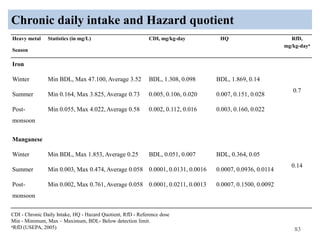 Chronic daily intake and Hazard quotient
83
Heavy metal Statistics (in mg/L) CDI, mg/kg-day HQ RfD,
mg/kg-daya
Season
Iron
Winter Min BDL, Max 47.100, Average 3.52 BDL, 1.308, 0.098 BDL, 1.869, 0.14
0.7
Summer Min 0.164, Max 3.825, Average 0.73 0.005, 0.106, 0.020 0.007, 0.151, 0.028
Post-
monsoon
Min 0.055, Max 4.022, Average 0.58 0.002, 0.112, 0.016 0.003, 0.160, 0.022
Manganese
Winter Min BDL, Max 1.853, Average 0.25 BDL, 0.051, 0.007 BDL, 0.364, 0.05
0.14
Summer Min 0.003, Max 0.474, Average 0.058 0.0001, 0.0131, 0.0016 0.0007, 0.0936, 0.0114
Post-
monsoon
Min 0.002, Max 0.761, Average 0.058 0.0001, 0.0211, 0.0013 0.0007, 0.1500, 0.0092
CDI - Chronic Daily Intake, HQ - Hazard Quotient, RfD - Reference dose
Min - Minimum, Max – Maximum, BDL- Below detection limit.
aRfD (USEPA, 2005)
 