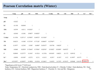 Pearson Correlation matrix (Winter)
85
Temp pH EC TDS Cl- T-Alka TH CH MH F- Fe++ Mn++
Temp 1
pH -0.2622 1
EC -0.1188 0.00589 1
TDS -0.0749 -0.0111 0.93282* 1
Cl- -0.0348 -0.1081 0.9007* 0.94202* 1
T-Alkal 0.11954 0.24711* 0.55985* 0.64072* 0.51926* 1
TH 0.06235 -0.1085 0.72376* 0.77128* 0.84045* 0.22706** 1
CH 0.193** -0.2545 0.548* 0.6086* 0.65637* 0.01784 0.8624* 1
MH -0.0468 0.02039 0.72664* 0.75586* 0.82876* 0.34362* 0.92498* 0.60532* 1
F- 0.08949 0.52377* 0.16567 0.19216 0.15556 0.49148* 0.00251 -0.1172 0.09192 1
Fe++ -0.0058 -0.4184* -0.2272 -0.211 -0.1613 -0.291* -0.1837 -0.12 -0.1987* -0.4175 1
Mn++ 0.23128** -0.2458** 0.18054 0.18154 0.31601* 0.14233 0.17557 0.31915* 0.03648 0.14179 0.08414 1
*Significant at 0.01 level; ** 0.05 level.
Temp -Temperature, EC - Electrical conductivity, TDS - Total dissolved solids, Cl- - Chloride, T-Alkal - Total alkalinity, TH - Total
hardness, CH - Calcium hardness, MH - Magnesium hardness, F- - Fluoride, Fe - Iron and Mn - Manganese.
 